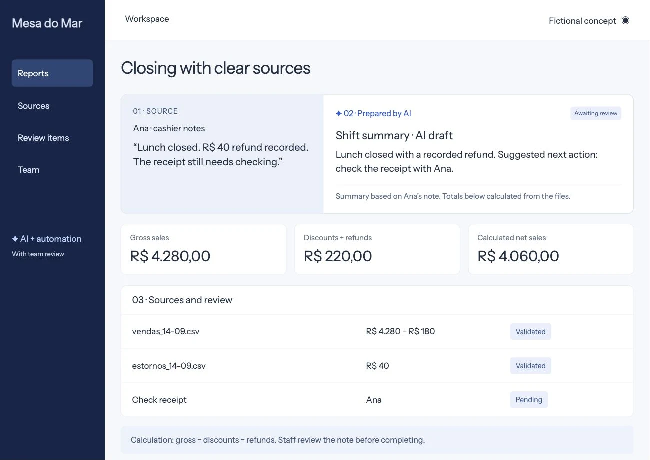 Illustrative restaurant workspace with a source-based sales summary and operational checks for team review.