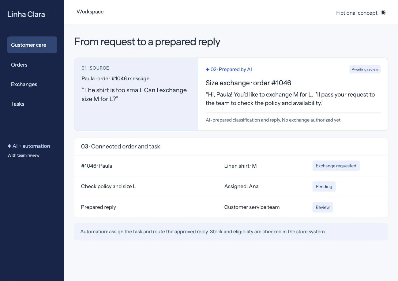 AI classifies the exchange and drafts a reply linked to the order.