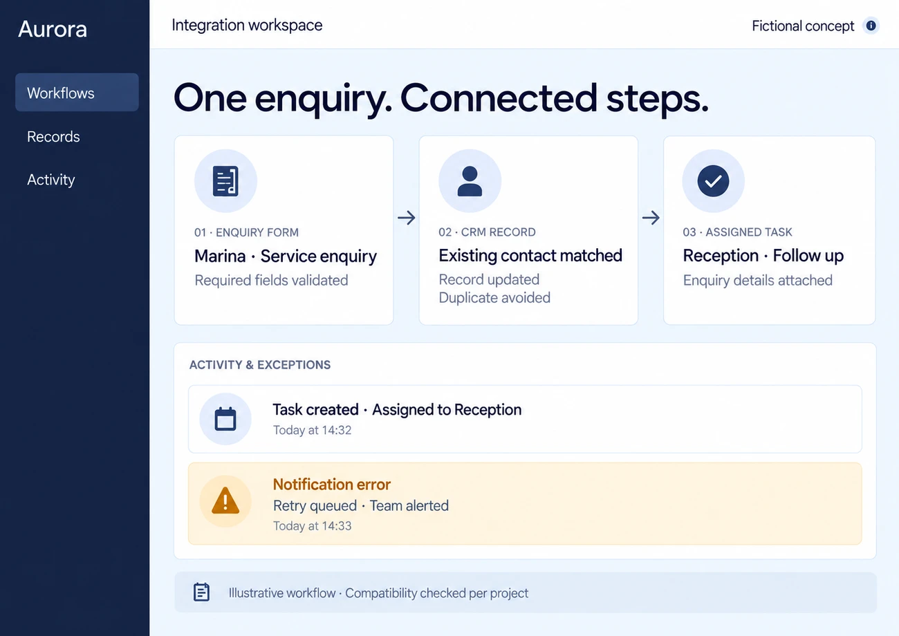 Illustrative workflow from a validated form to a matched CRM record and assigned task, with a failed notification queued for retry.