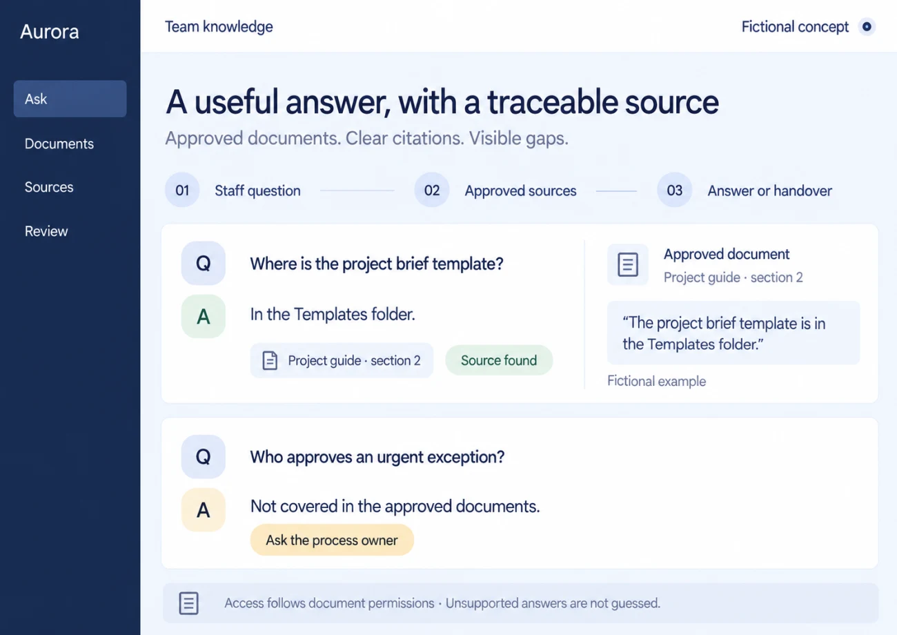 Illustrative knowledge assistant citing an approved project guide and referring an unsupported question to its owner.