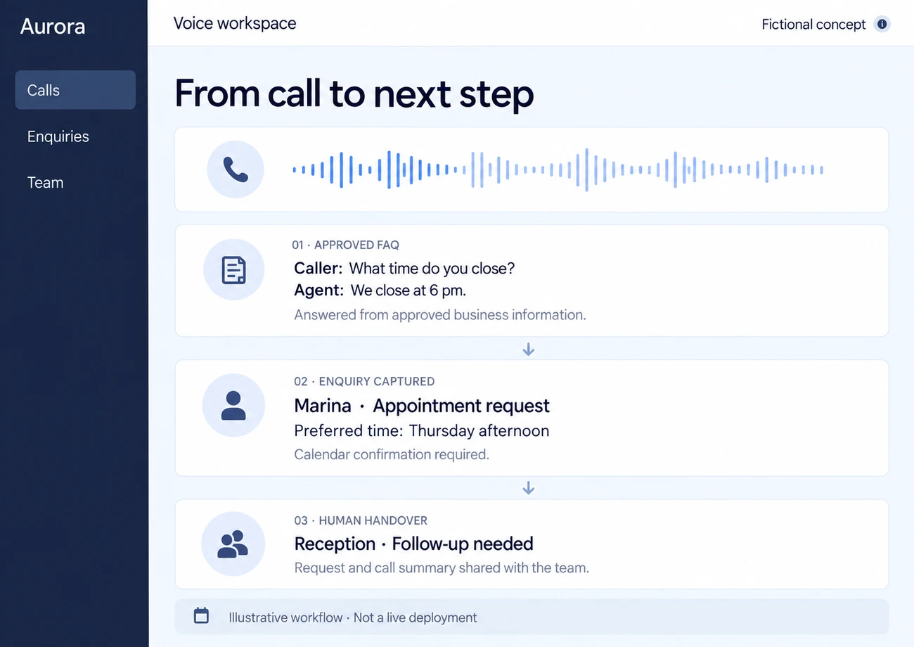 Illustrative phone-assistant workspace with an enquiry, call summary and human handover.