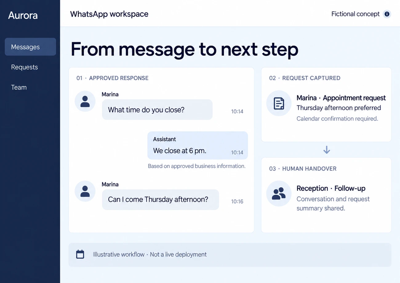 Illustrative messaging workspace with an approved FAQ reply, captured request and human handover.